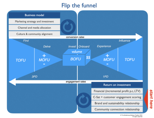 Tips on how to rebalance retention and loyalty versus acquisition marketing approaches and budgets