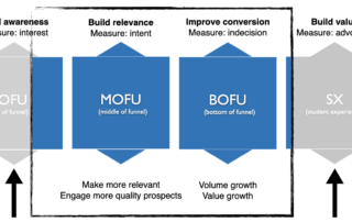 customer journey