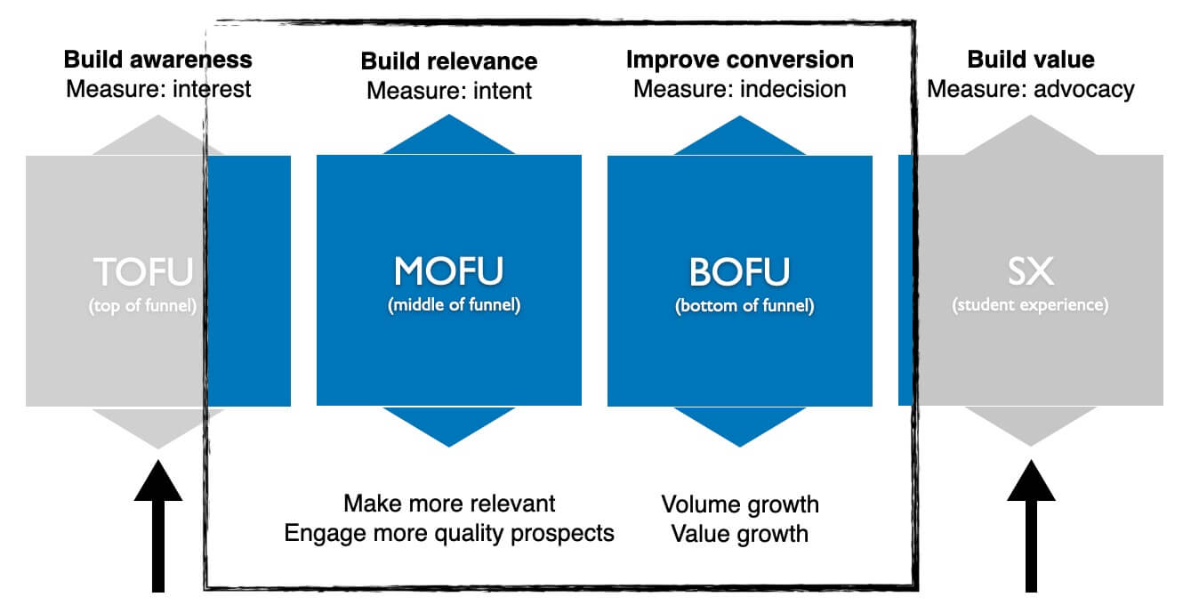 Student acquisition diagnostic